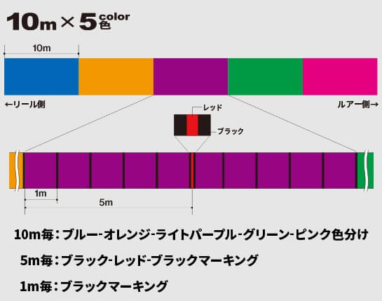 「Tx8」の５色マーキング