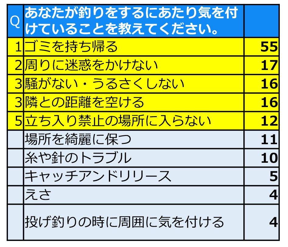 日本釣用品工業会が実施した釣りマナーに関するアンケート結果