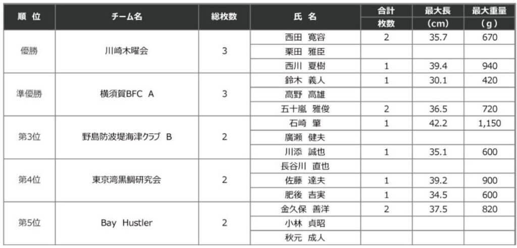 「黒鯛工房カップ 第15回東京湾クラブ対抗へチ釣り選手権」の結果