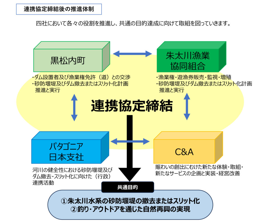 協定締結後の推進体制