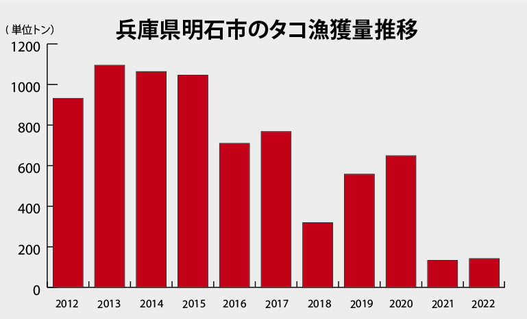 明石市のタコ漁獲量のグラフ