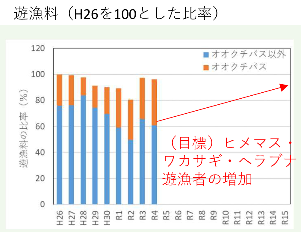 西湖の遊漁料。今後10年間のロードマップ