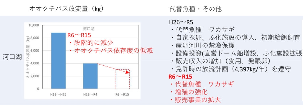 河口湖の今後10年間のロードマップ（漁場管理進行計画表）