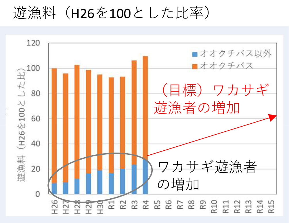 河口湖の遊漁料。今後10年間のロードマップ