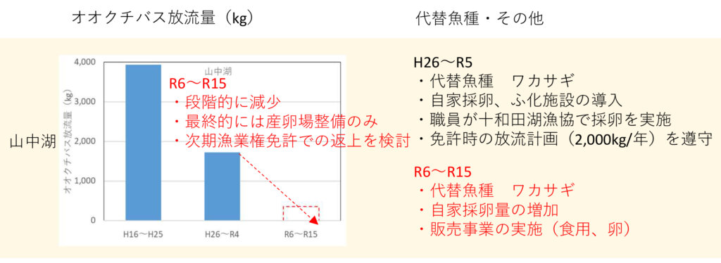 山中湖の今後10年間のロードマップ（漁場管理進行計画表）