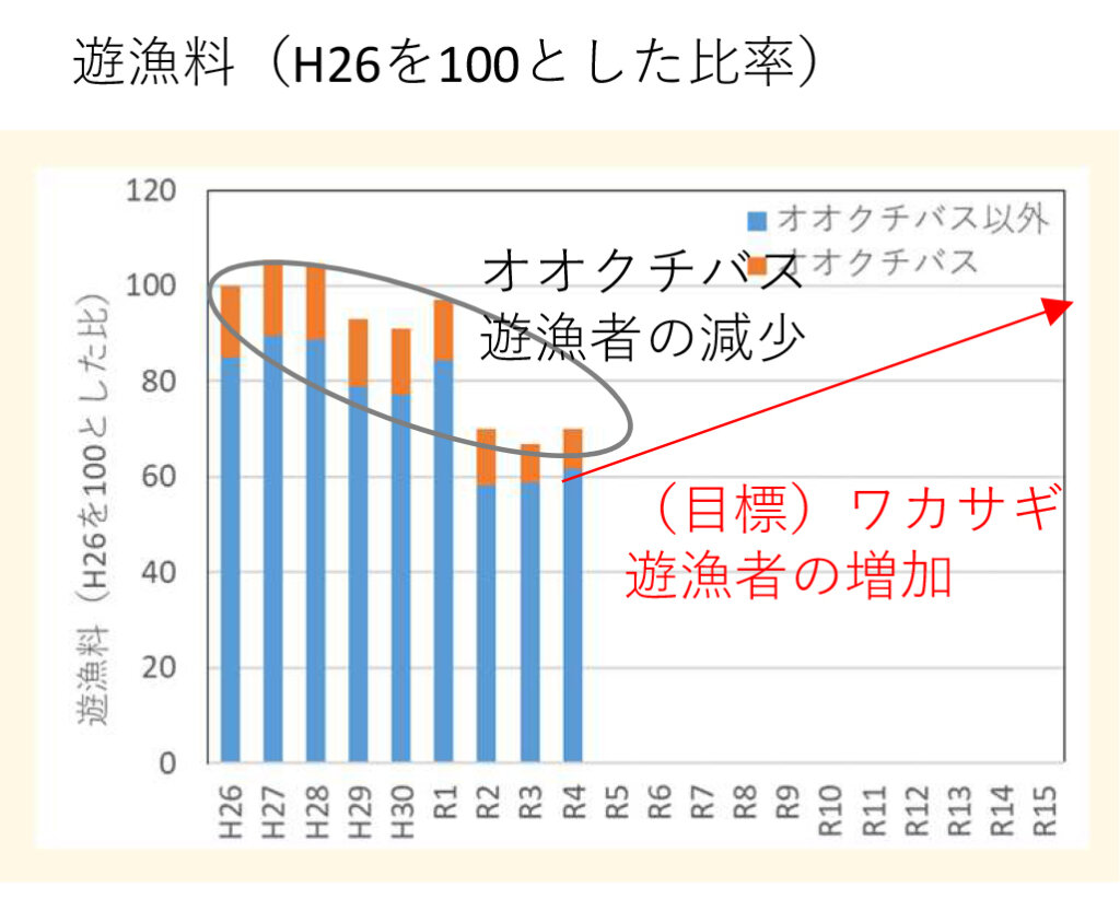 山中湖の遊漁料。今後10年間のロードマップ