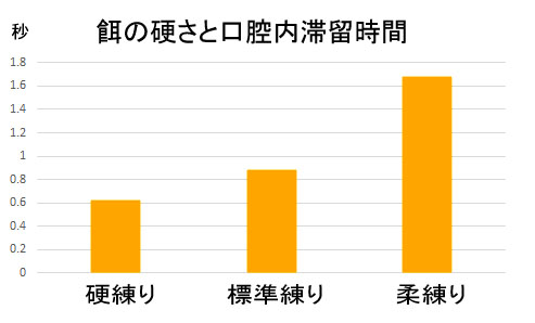 餌の硬さとヘラブナの口腔内滞留時間の関係