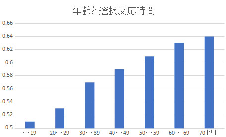 年齢と選択反応時間の関係