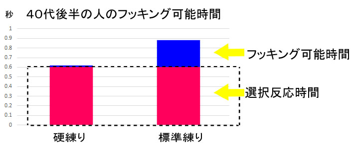 40代後半のフッキング可能時間