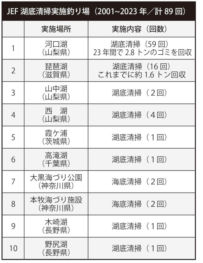 JEFの水中清掃の実施回数