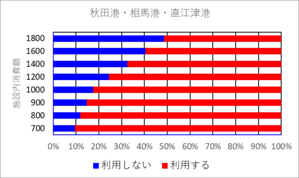 地域利用が主体の釣り場（秋田港・相馬港・直江津港）での釣り開放施設の利用可能金額