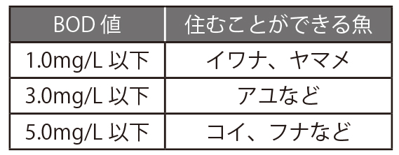 BOD値と住むことが出来るお魚さんの関係