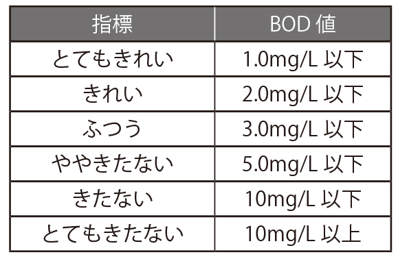 川のキレイさとBODの関係