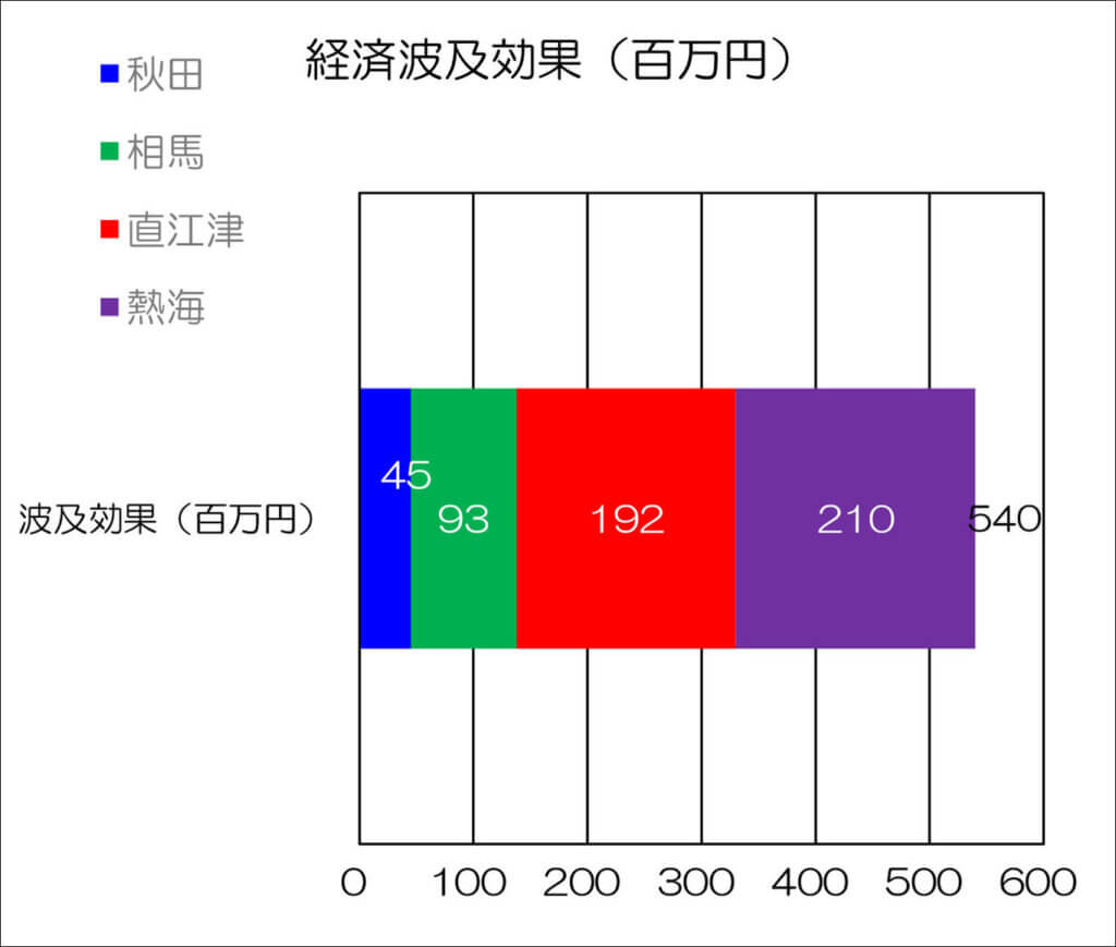 釣り開放施設の経済波及効果