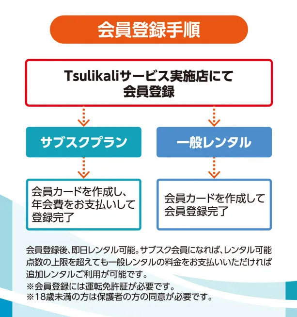 ツリカリの会員登録手順