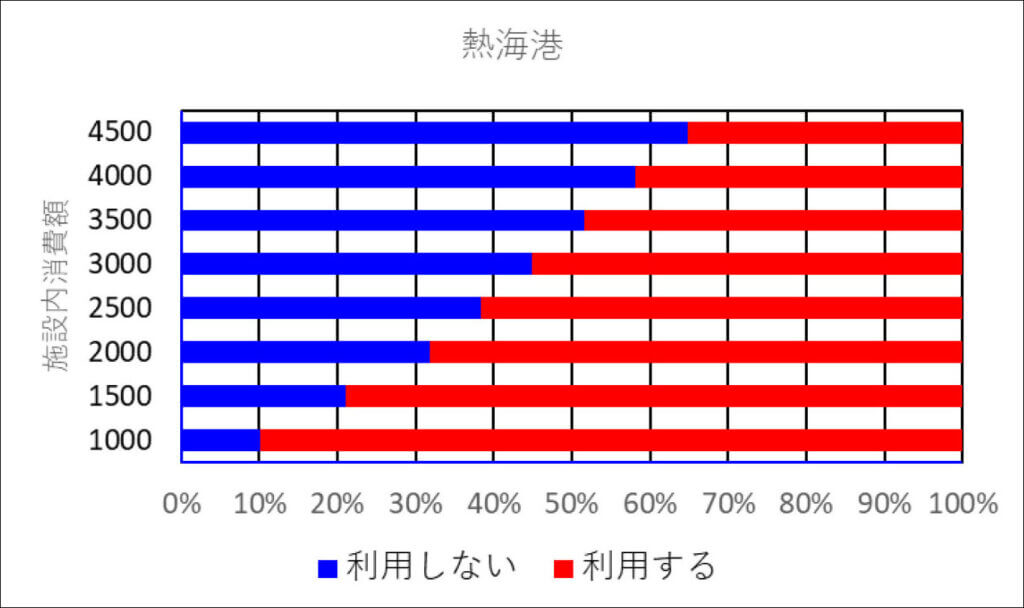 観光地における釣り場（熱海港）での釣り開放施設の利用可能金額