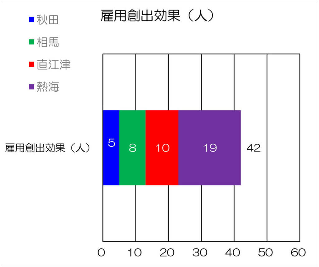 釣り開放施設の雇用創出効果