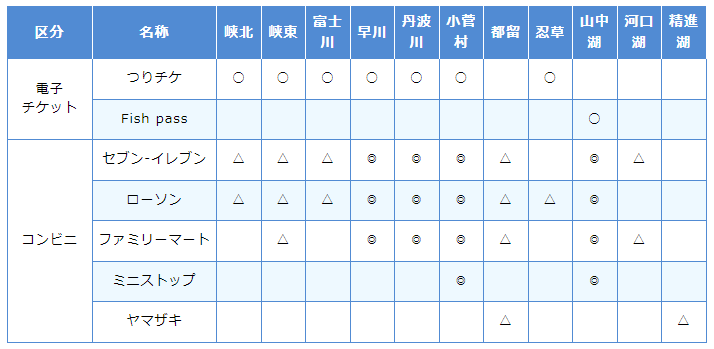 各漁協の電子チケットとコンビニ端末からの販売状況